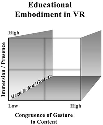 Immersive VR and Education: Embodied Design Principles That Include Gesture and Hand Controls